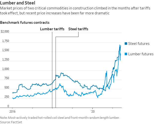 Metal tariffs