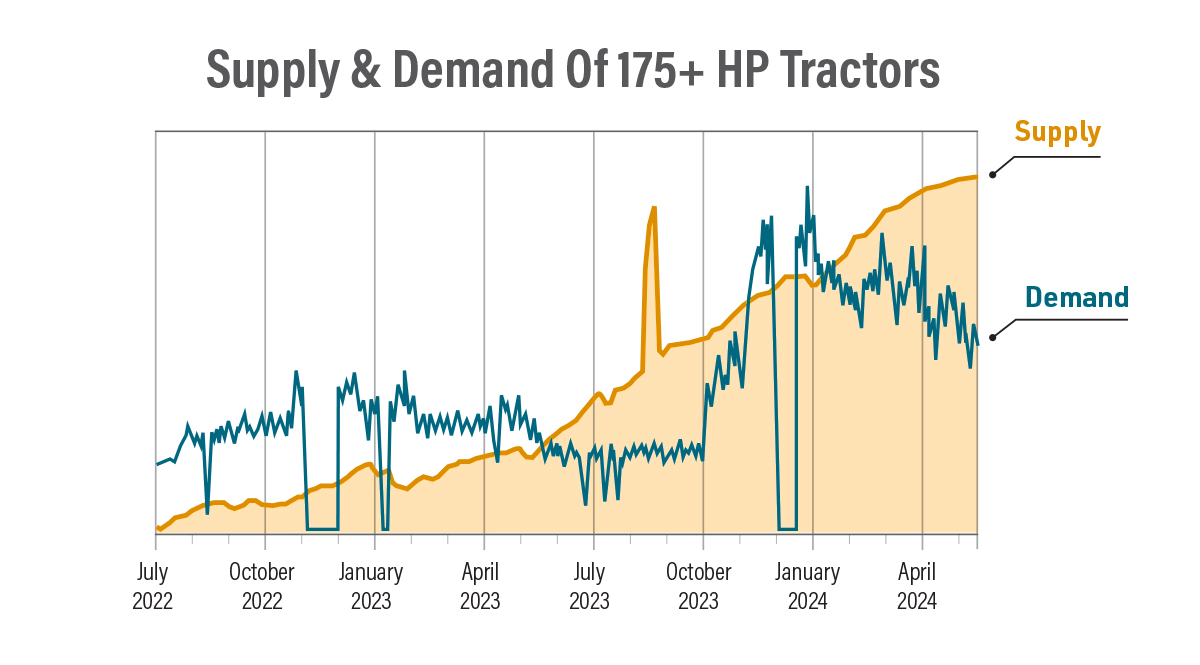 Machinery-Pete-Supply-&-Demand-Of-175+-HP-Tractors-Chart
