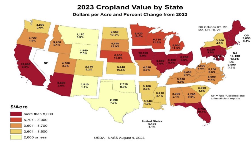 Percent change in farmland values over time