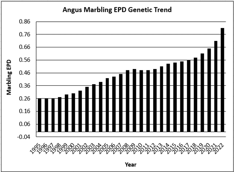 Marbling EPD Graph - CAB