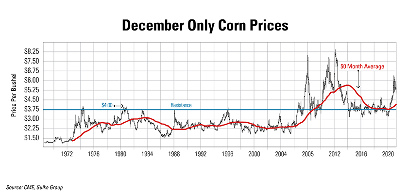 December Only Corn Prices