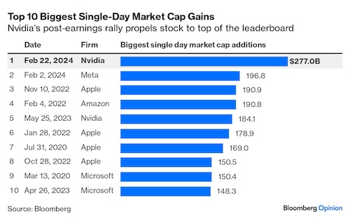 Market cap gains