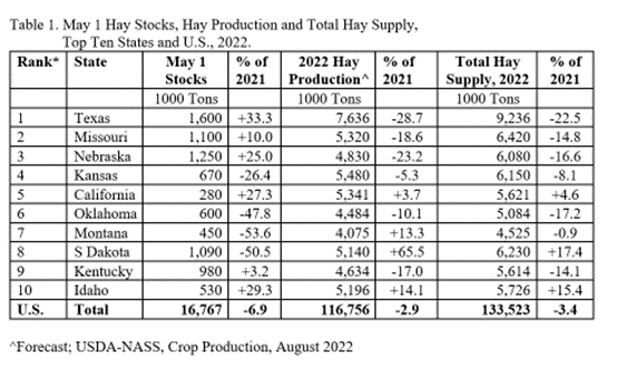 May hay stocks