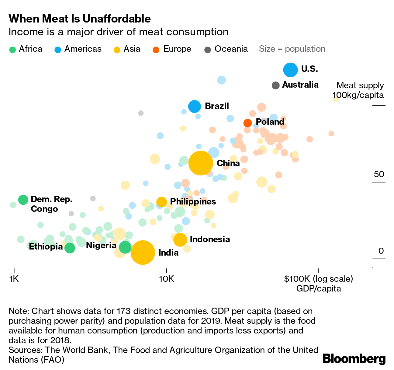 Meat demand