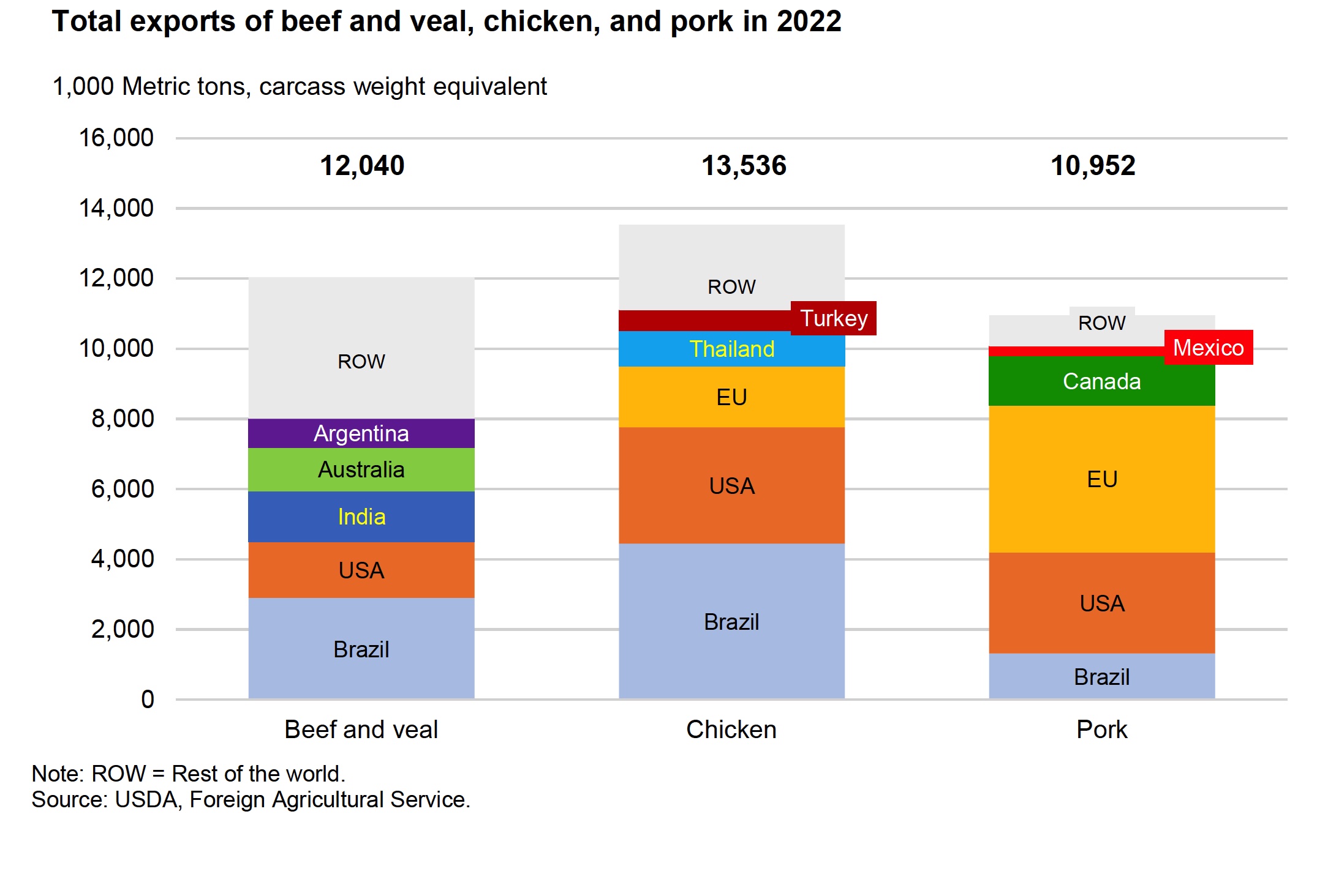 Meat exports