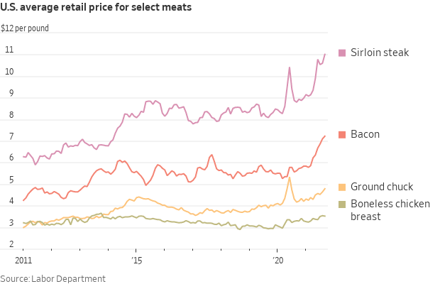 Meat prices