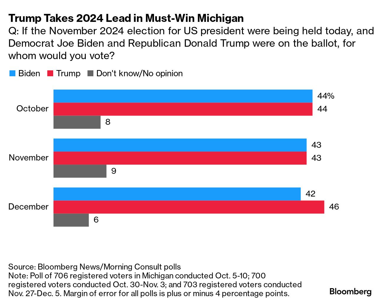 Michigan poll