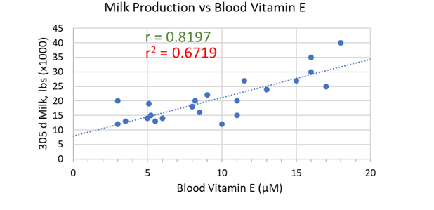 Milk production versus vitamin E chart