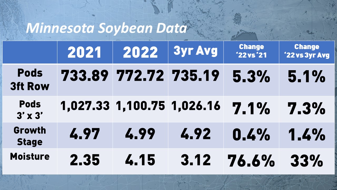 Minnesota Soybean Summary