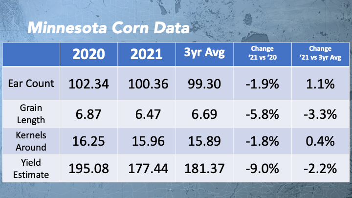 Minnesota corn data comparison