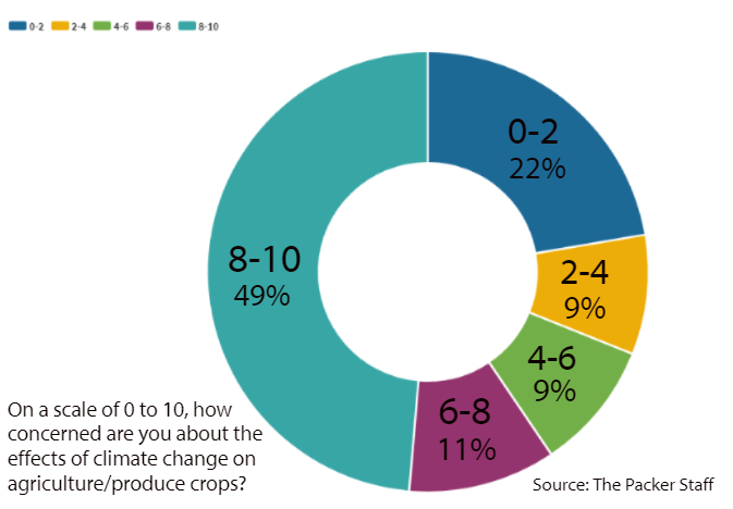 Climate change poll results