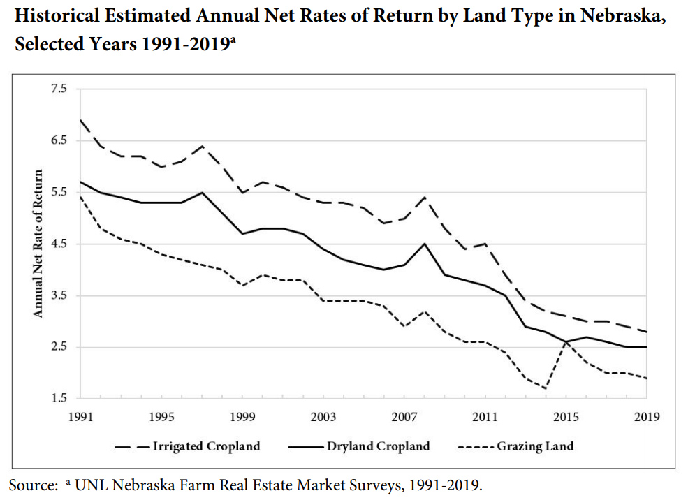 Nebraska Land Values Sink by 3% | The Scoop