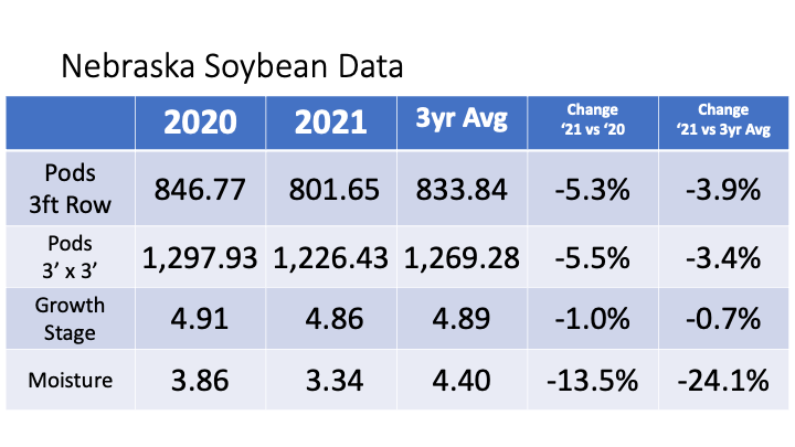 Nebraska Soybean data