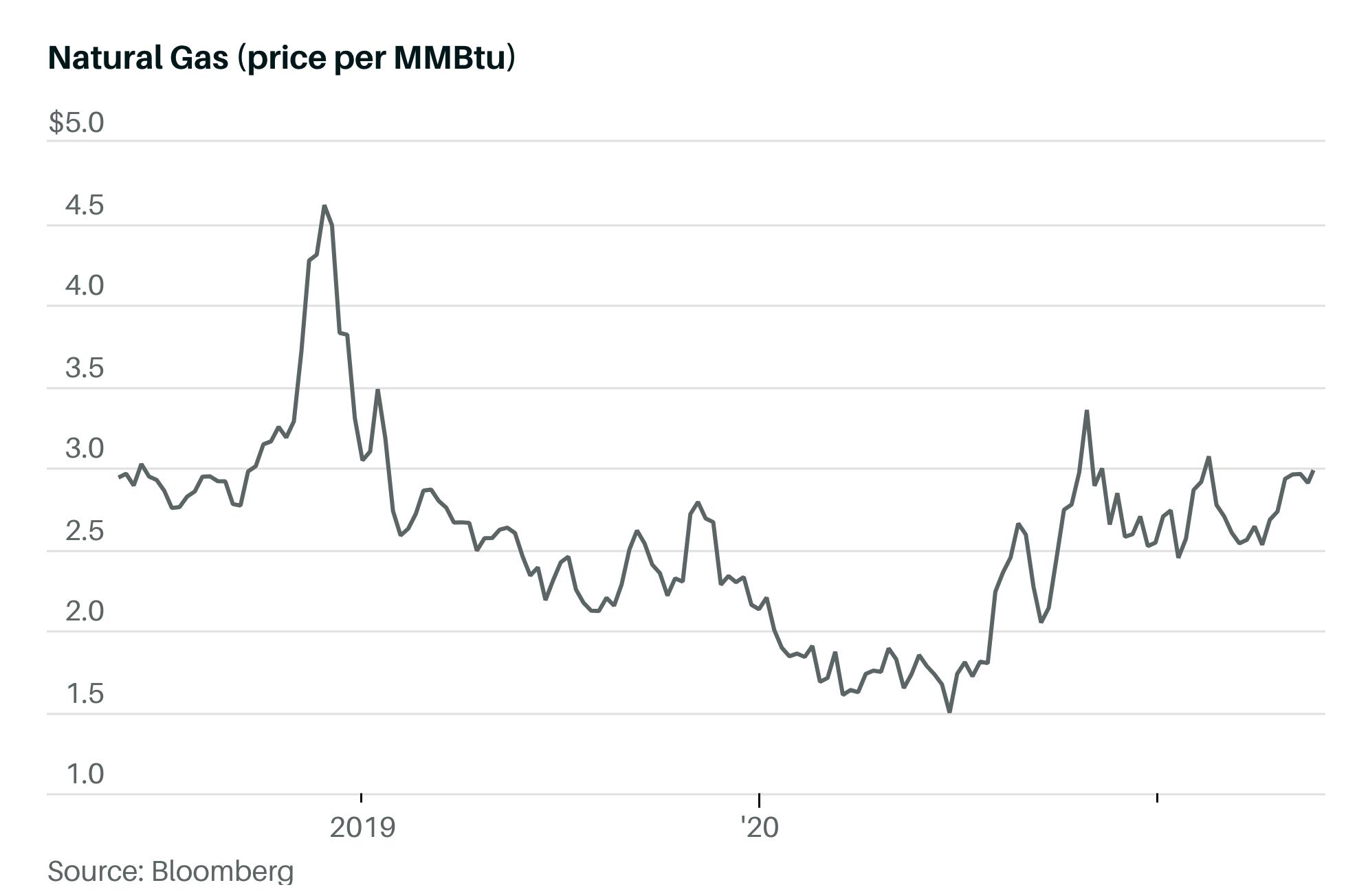 Natural gas prices