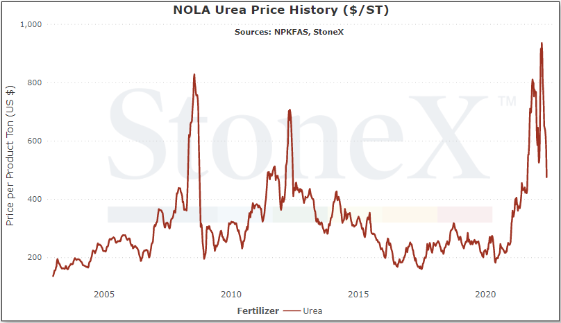 NOLA urea prices