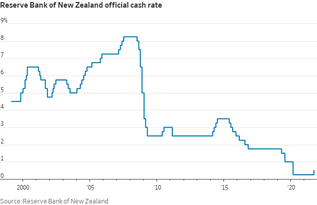 New Zealand rates