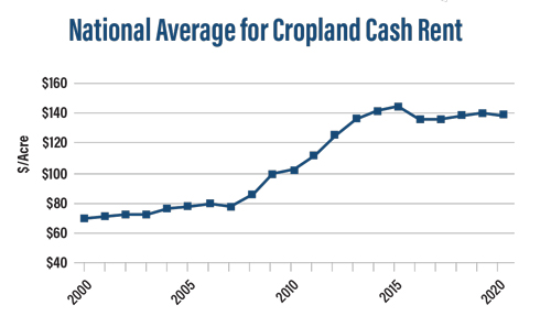 National Average for Cropland Cash Rent 