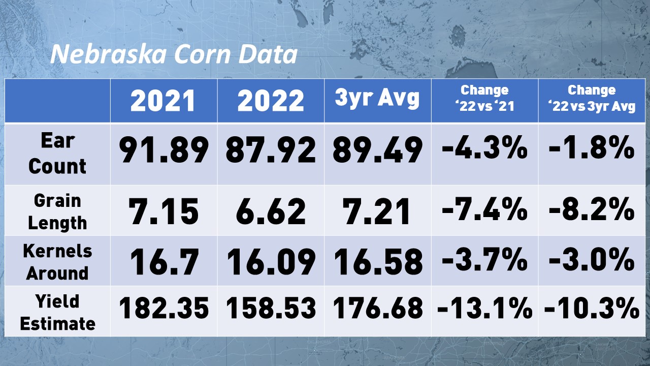 Nebraska Corn Summary