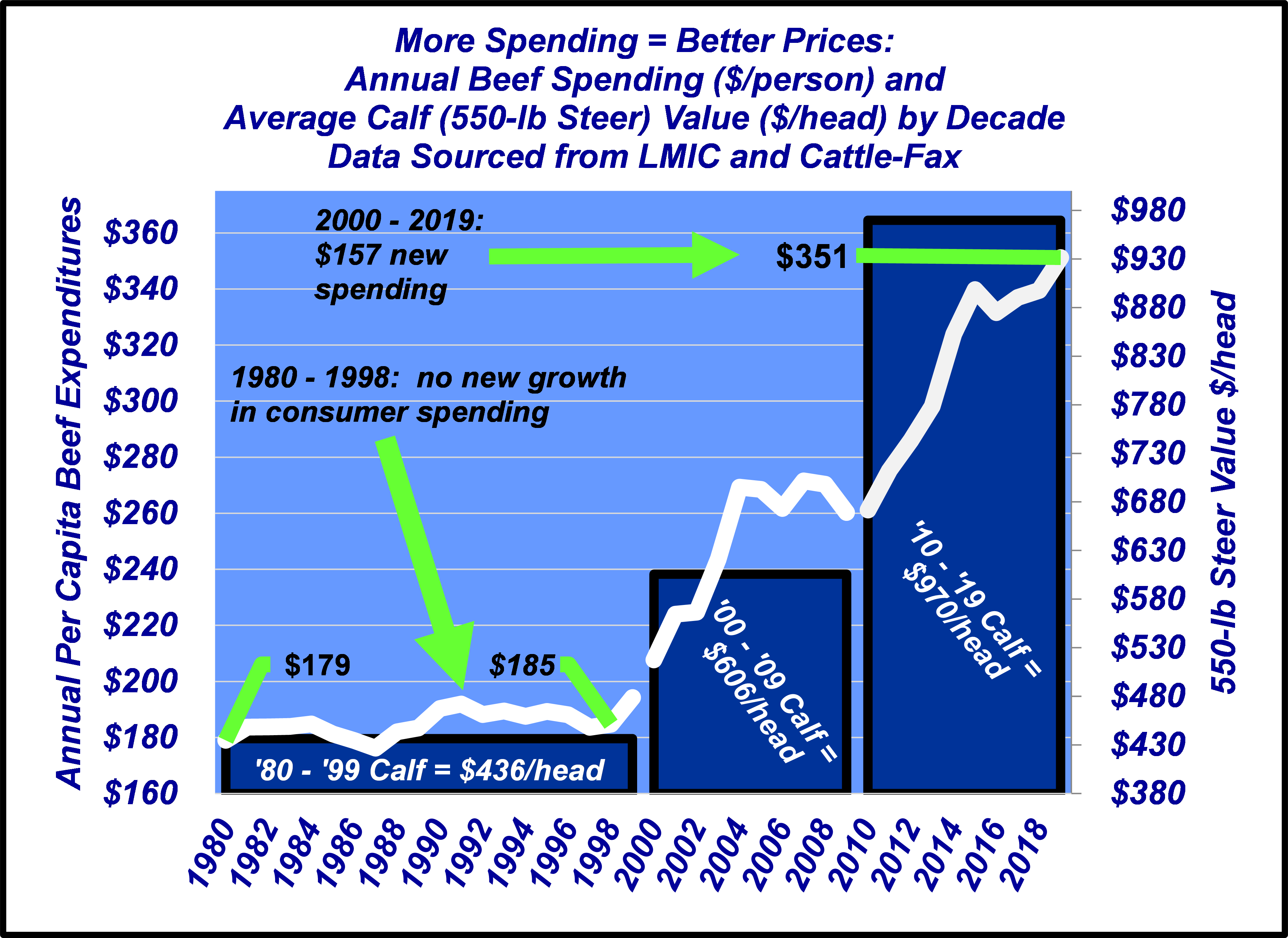 Consumer spending