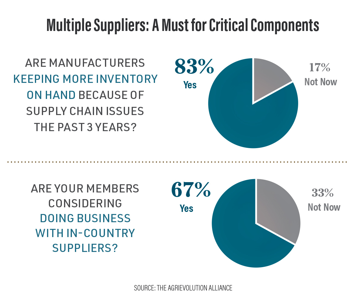 Multiple Suppliers
