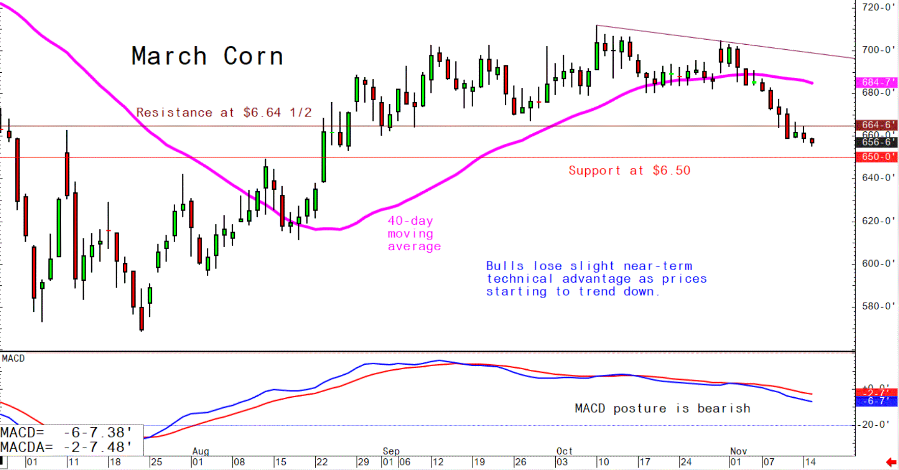 Nov 15 Corn