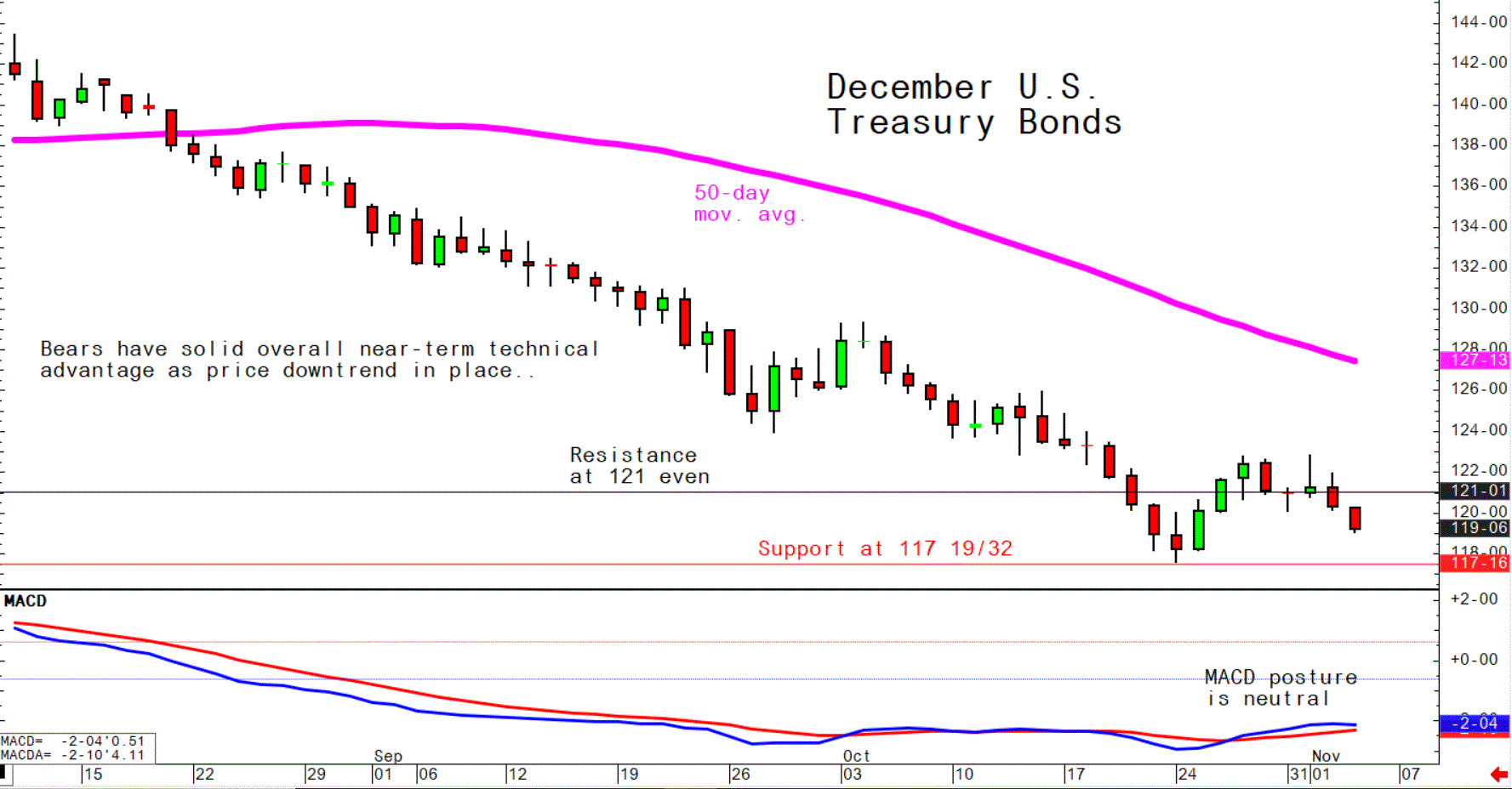 Nov 3 Bonds