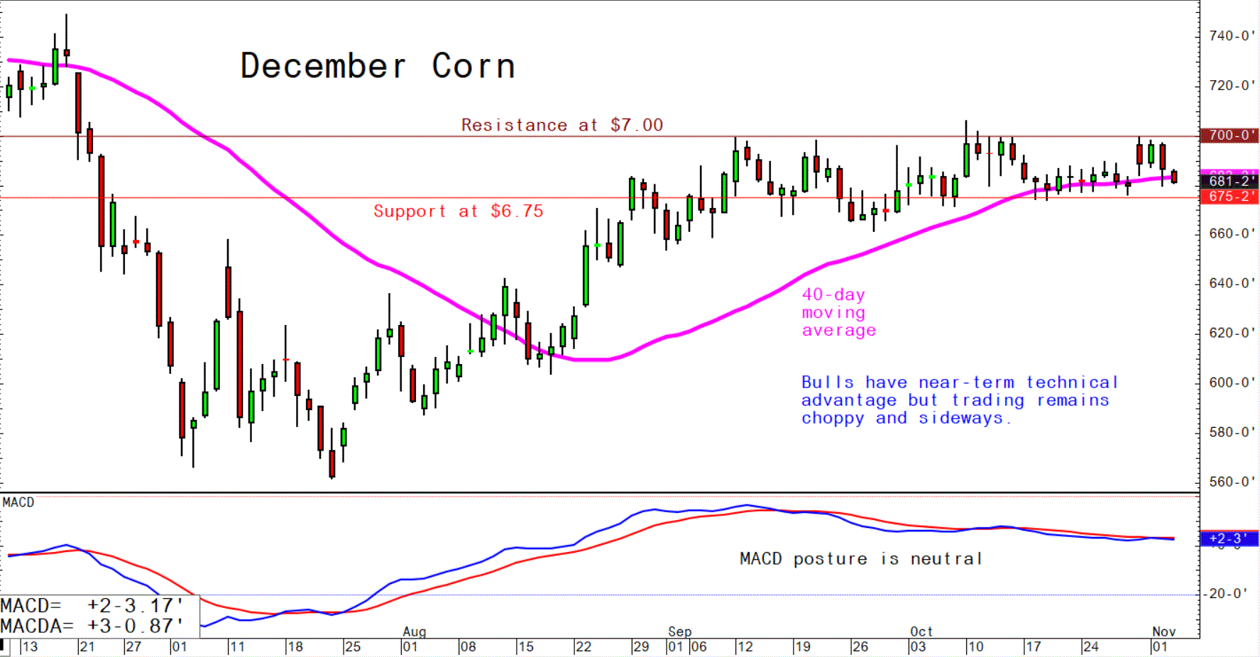 Nov 3 Corn