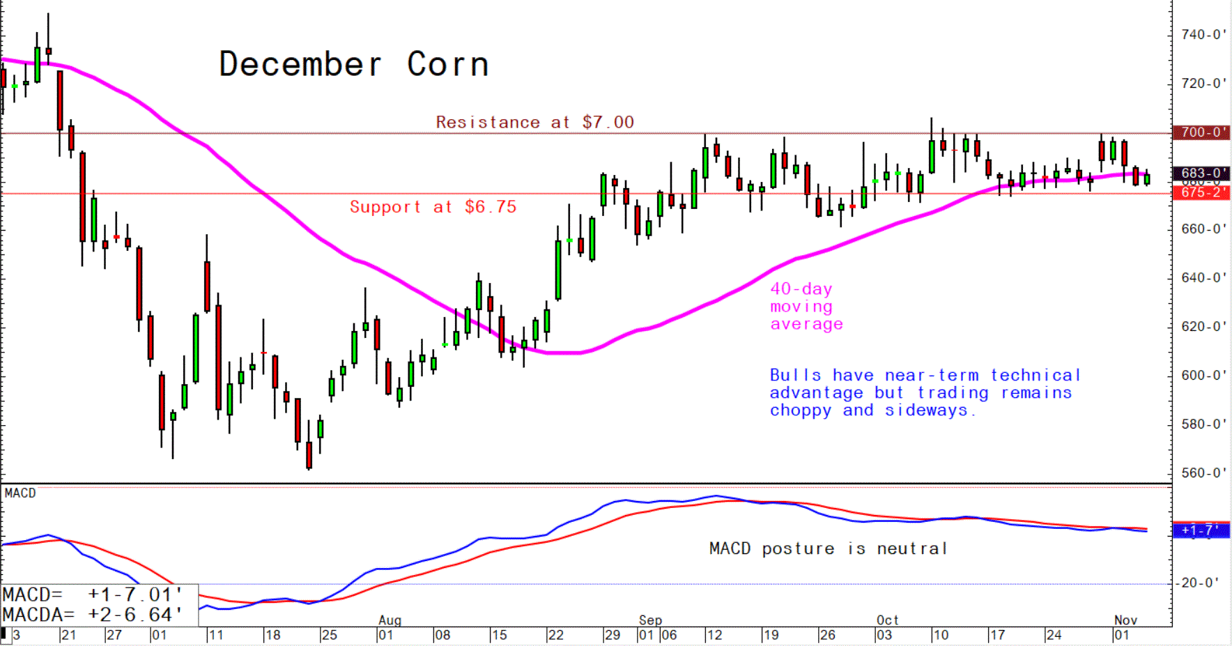 Nov 4 Corn