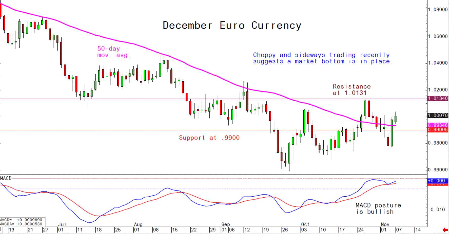 Nov 7 Euro