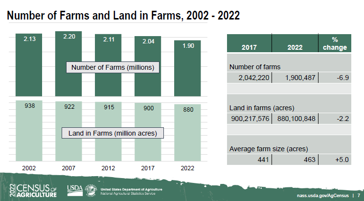 2022 Census farm data