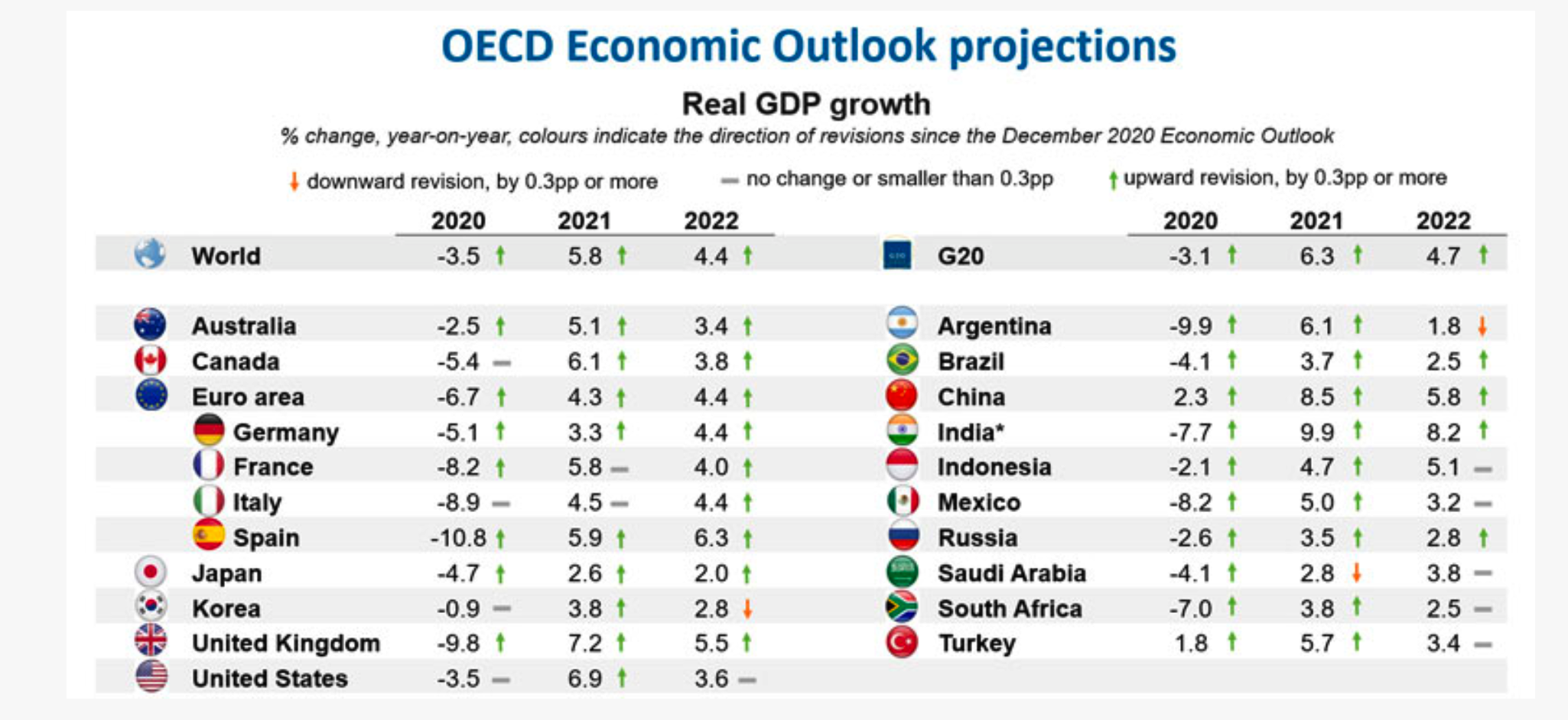 OECD projections