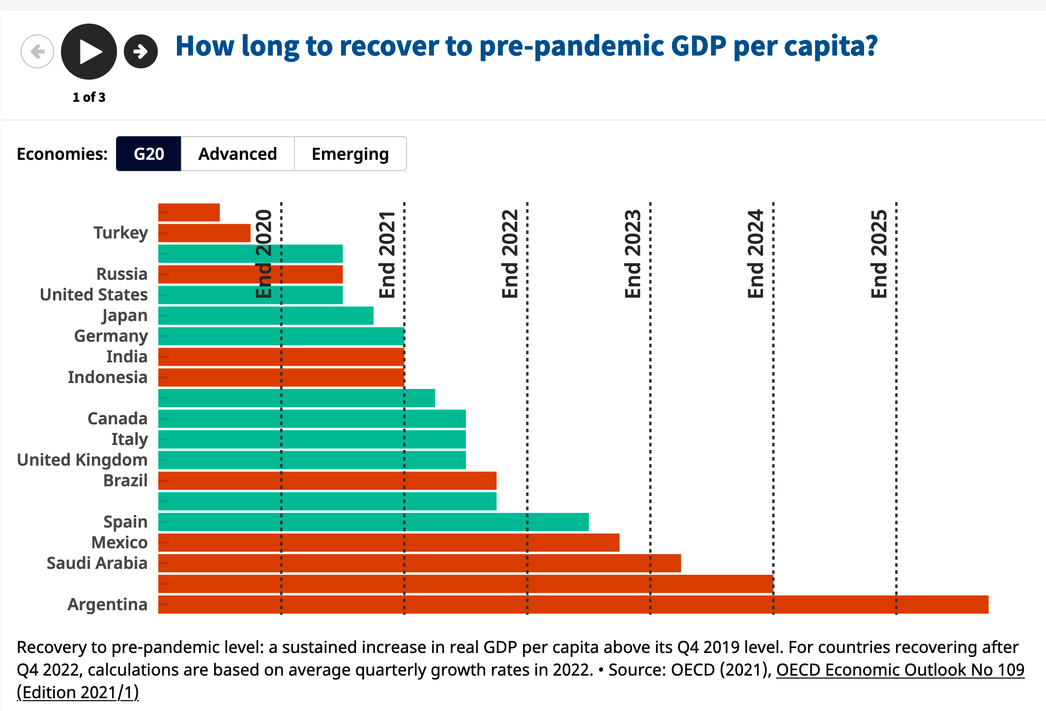 OECD to recovery 