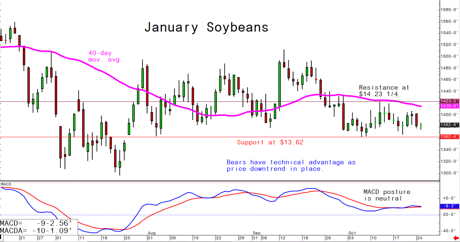 Oct 25 Soybeans