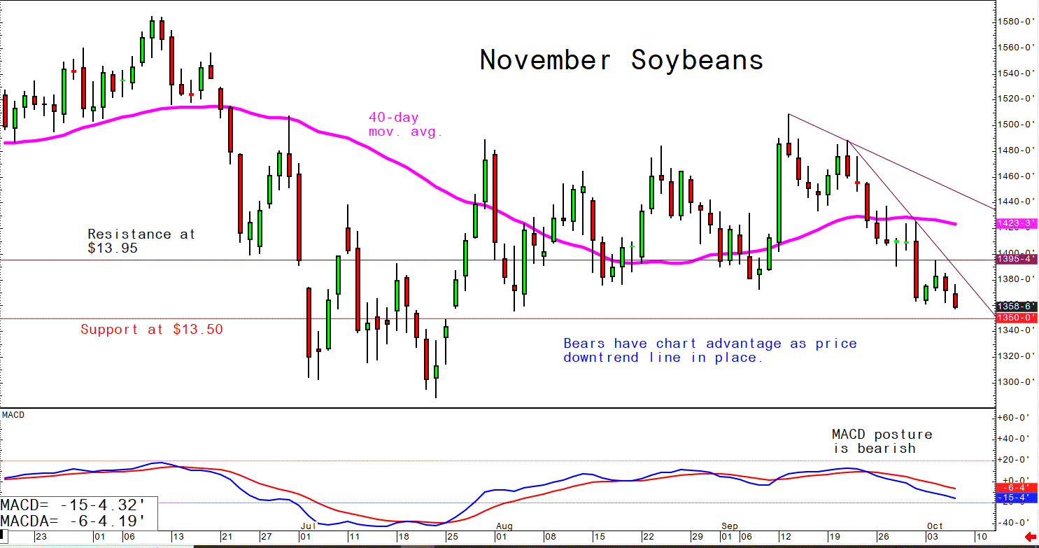 Oct 6 Soybeans