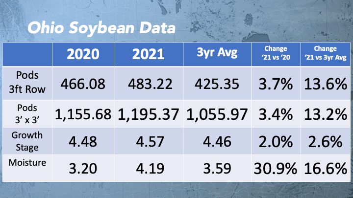 Ohio soybean results 