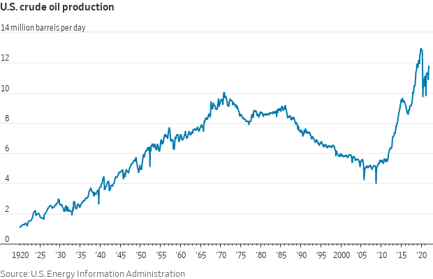 Oil production US