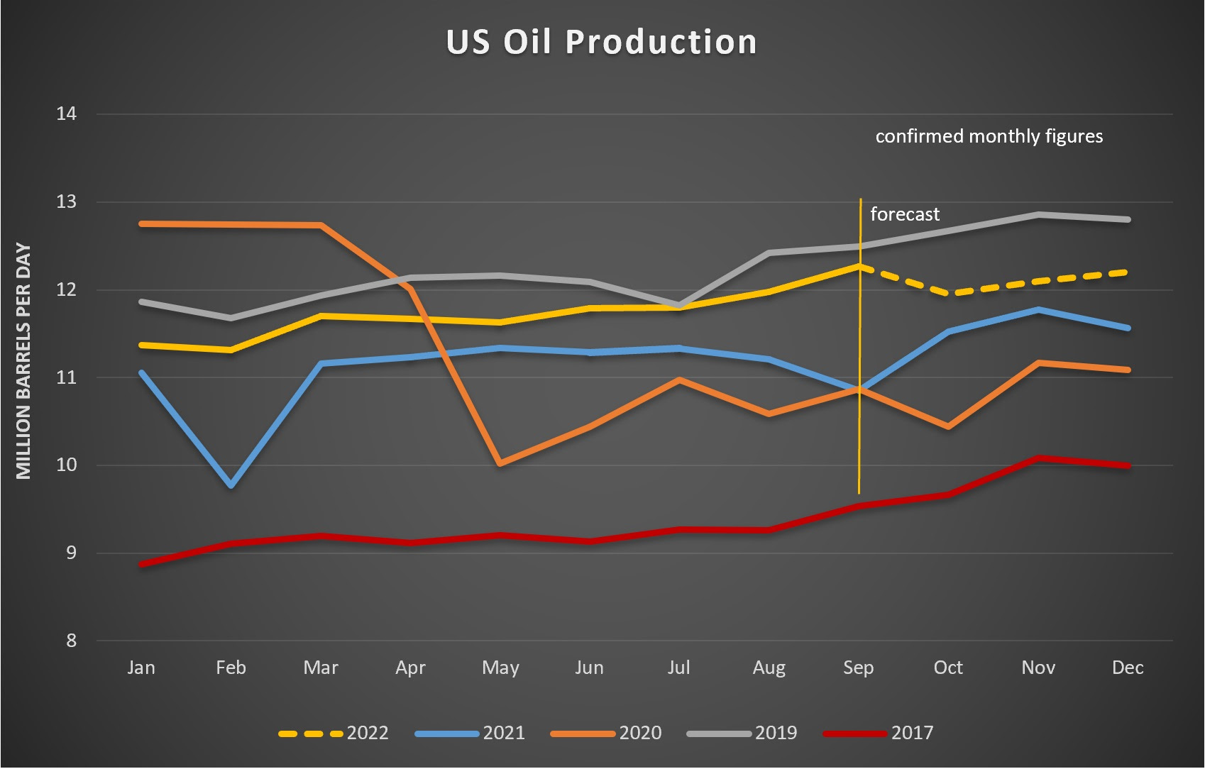 Oil production 