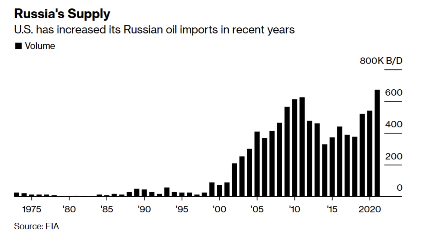 Oil US and Russia