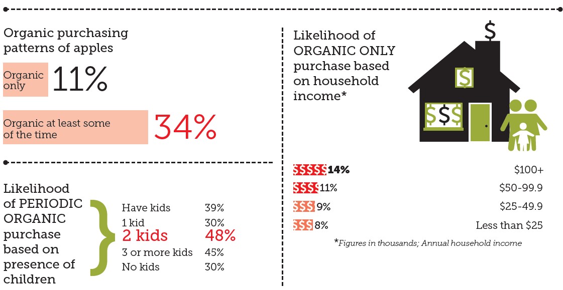 Apples account for nearly 9% of organic produce sales