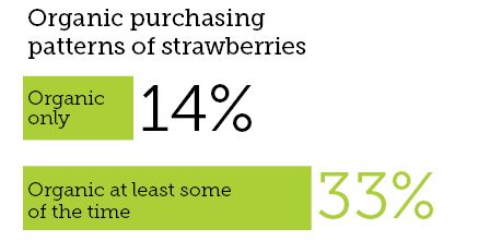 Organic purchase patterns