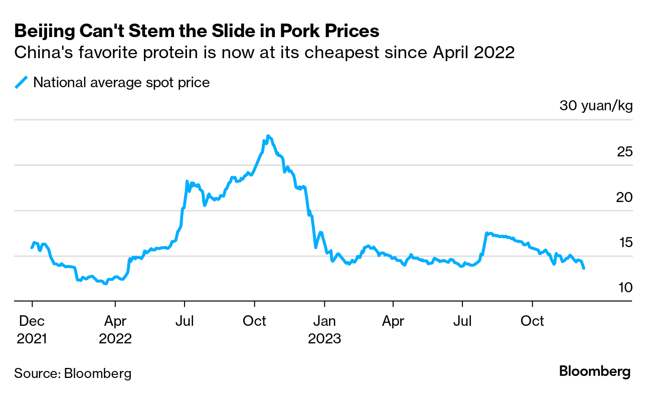 Pork prices China