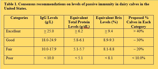 Effects of colostrum management on transfer of passive immunity