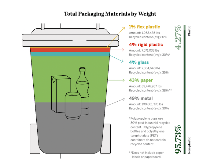 Total packaging materials by weight from Del Monte
