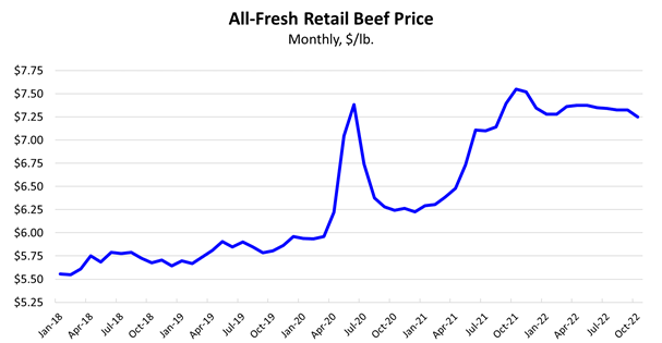 All Fresh Retail Beef Price