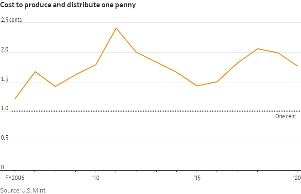 Cost of producing pennies