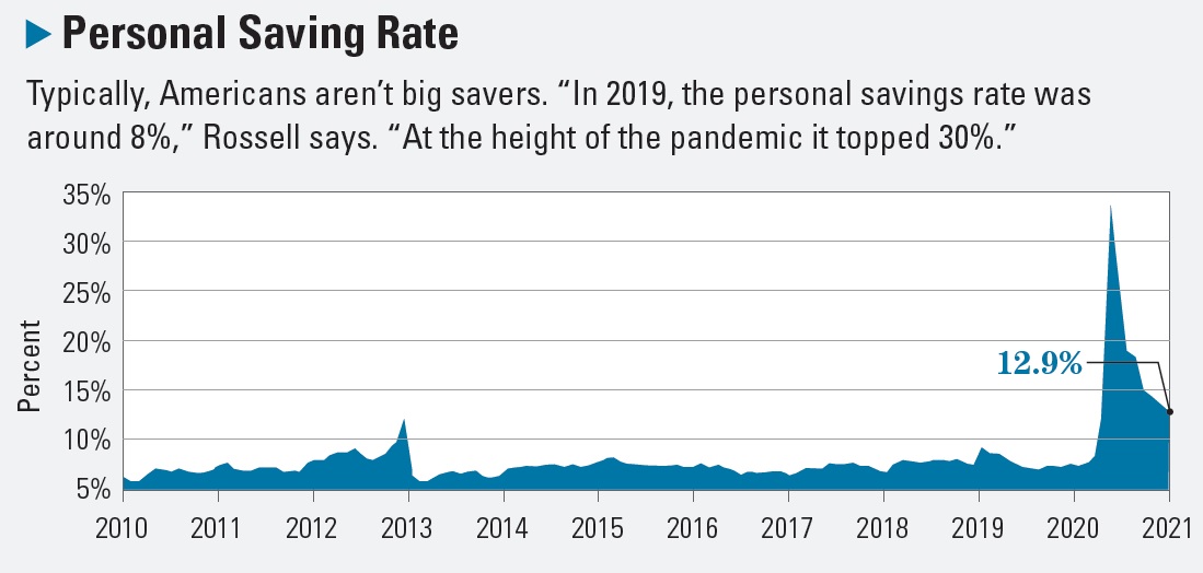 Personal Savings Rate