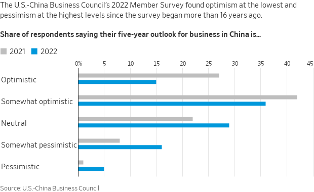 Pessimistic on China
