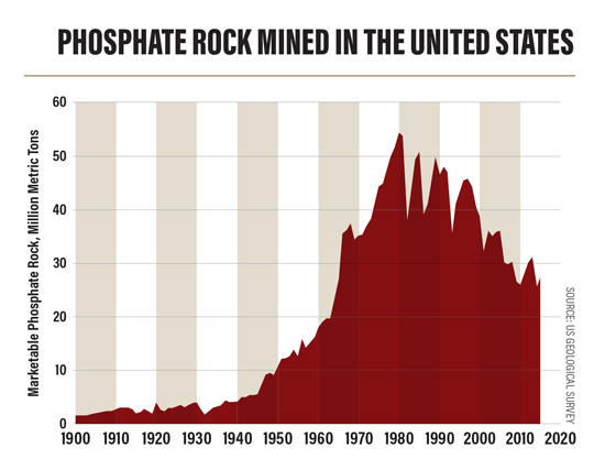 Phosphate Rock Mined in the US