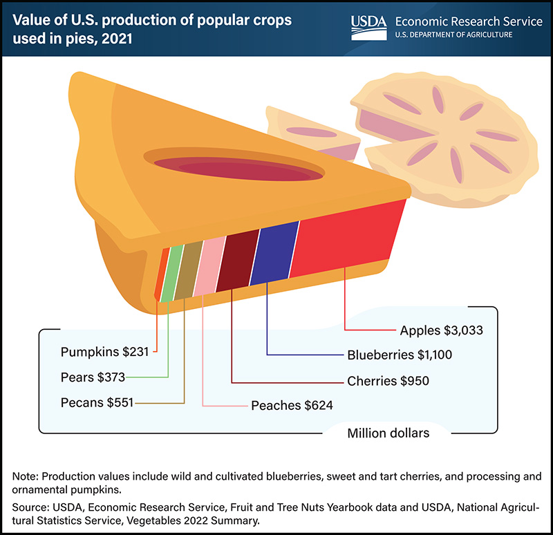 Infographic explaining production value of pie filling commodities