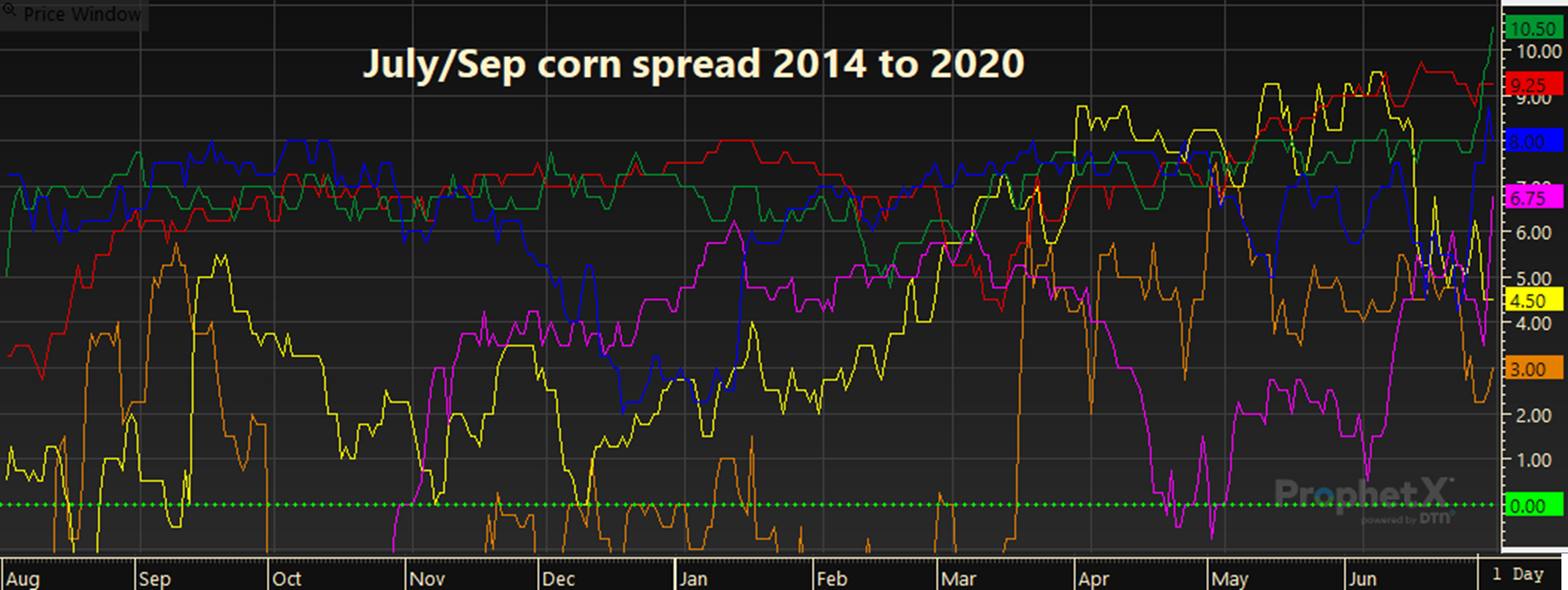 Why Inverse Markets Mean Farmers Should Sell Their Grain Now and Not